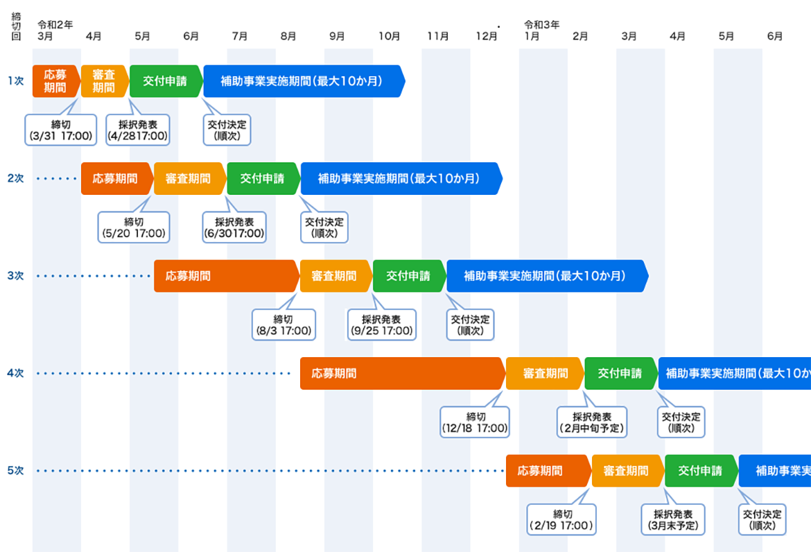 ものづくり補助金総合サイトより