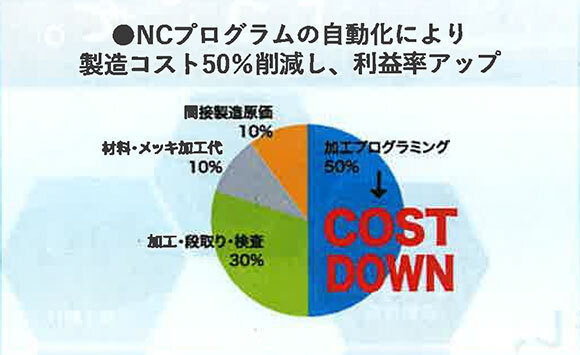工場内のコストダウンと生産性向上を推進