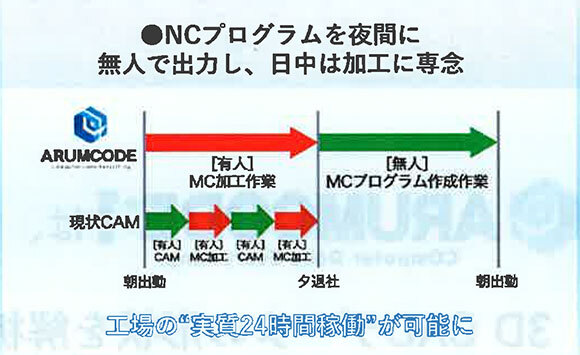 工場内のコストダウンと生産性向上を推進